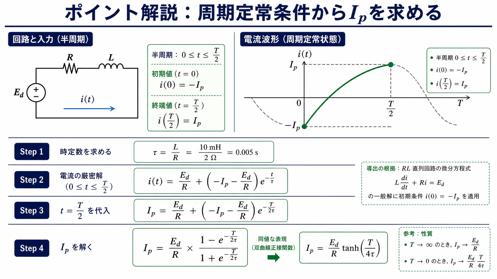 RL回路の微分方程式と周期定常条件からピーク電流の式を導く解説図