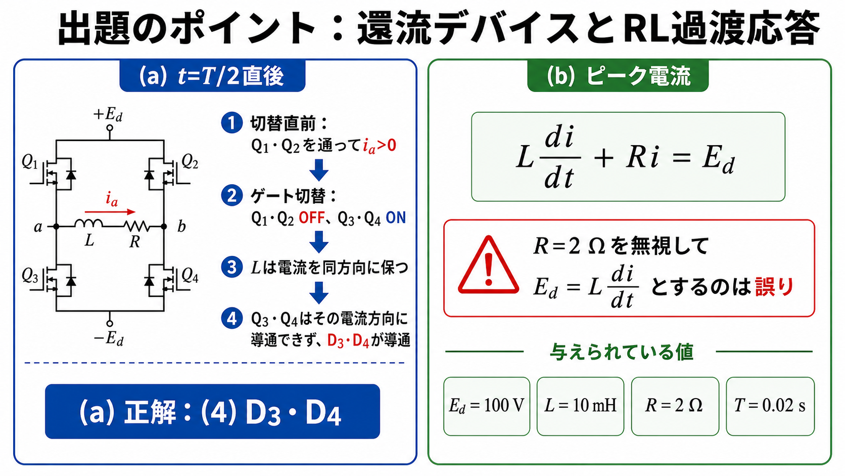 単相ブリッジ電圧形インバータでD3とD4が還流し、RL回路の式からピーク電流を求める要点図