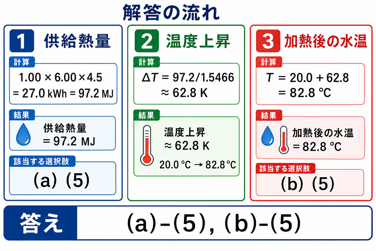 供給熱量97.2メガジュール、温度上昇62.8ケルビン、加熱後水温82.8度の三段階解答図