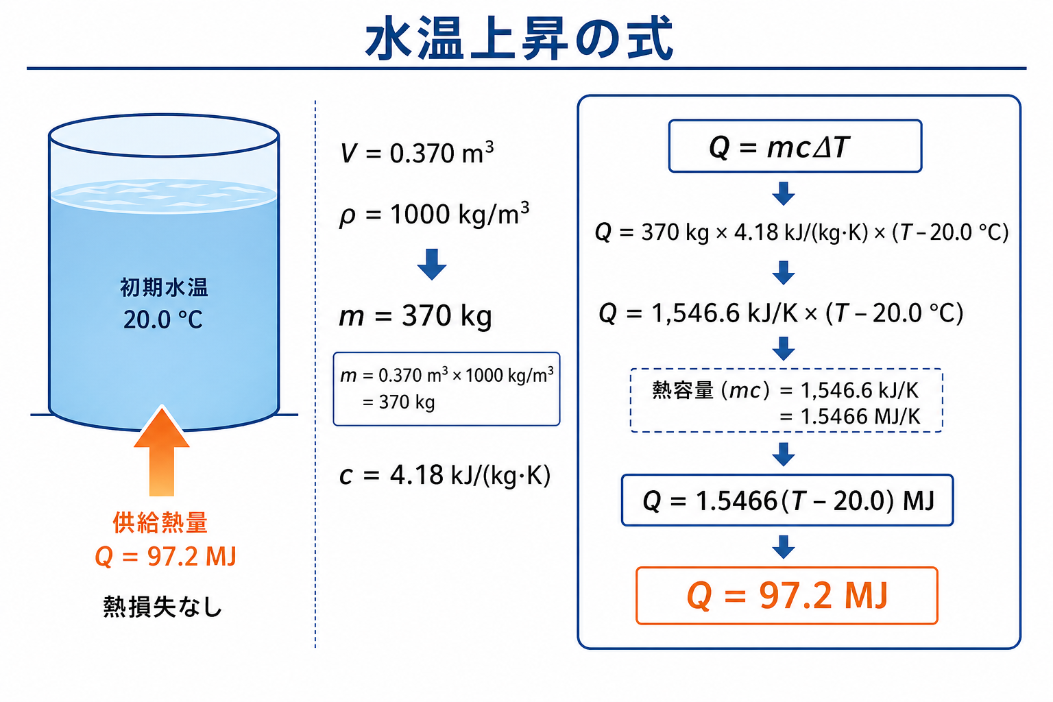 体積0.370立方メートルの水を370キログラムに換算し97.2メガジュールと温度差の式を立てる図
