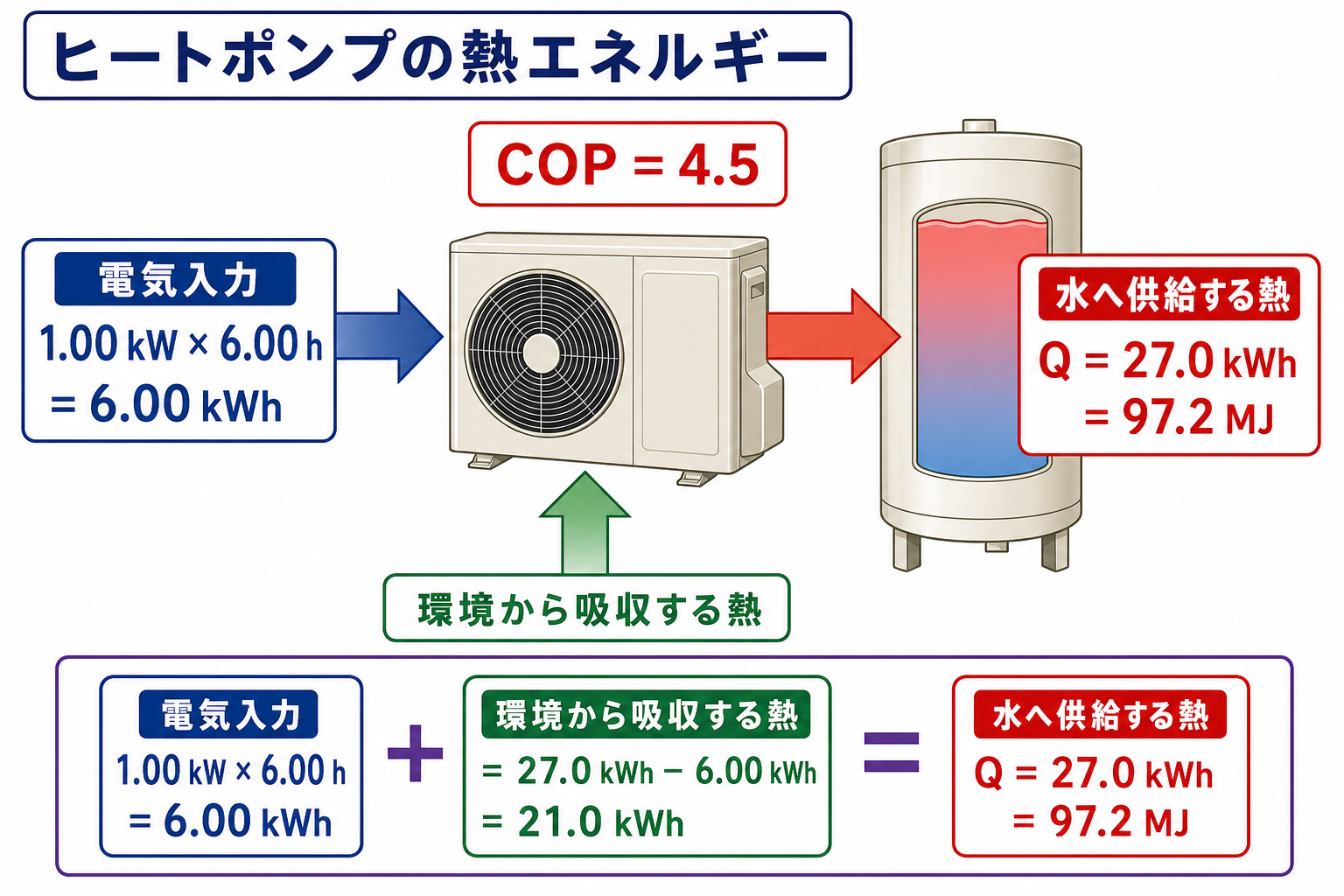 電気入力6キロワット時と環境からの熱を合わせて水へ27キロワット時、97.2メガジュールを供給するヒートポンプのエネルギー図