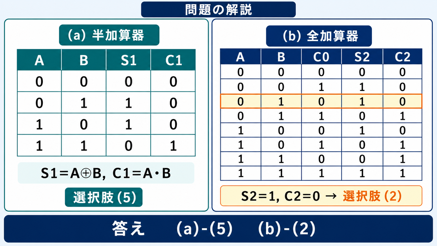 半加算器と全加算器の正しい真理値表から正答5と2を示す解答図