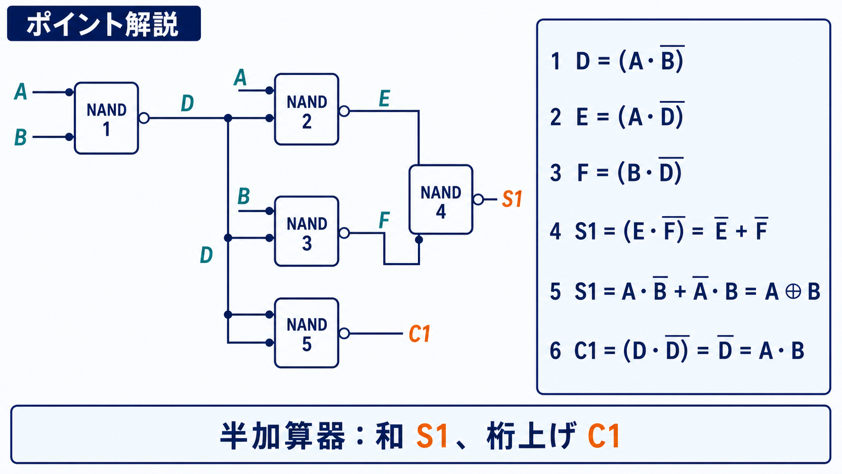 五つのNANDブロックの接続とD・E・FからS1とC1を導く論理式の解説図