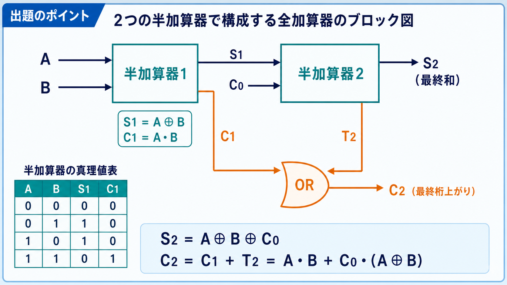 二つの半加算器とC1・T2の2入力ORで全加算器を構成する出題ポイント図