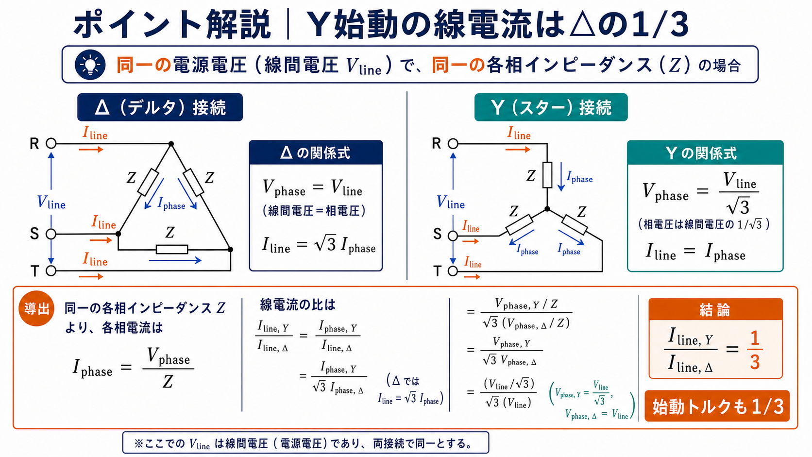 同じ線間電圧と一相インピーダンスでスター始動の線電流がデルタの3分の1になる説明図
