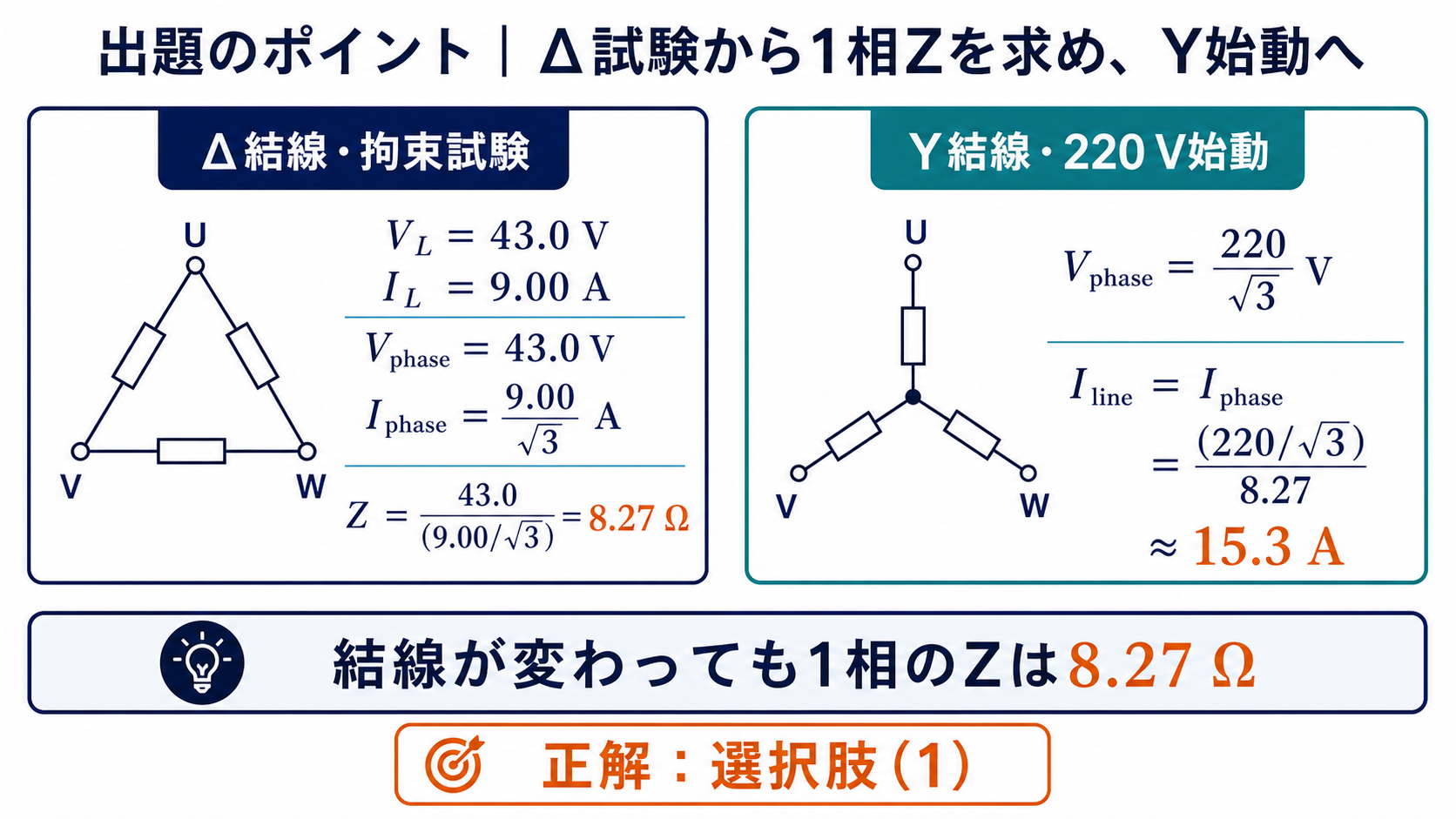 デルタ結線の拘束試験から一相インピーダンス8.27オームを求めスター結線の始動電流15.3アンペアを求める図