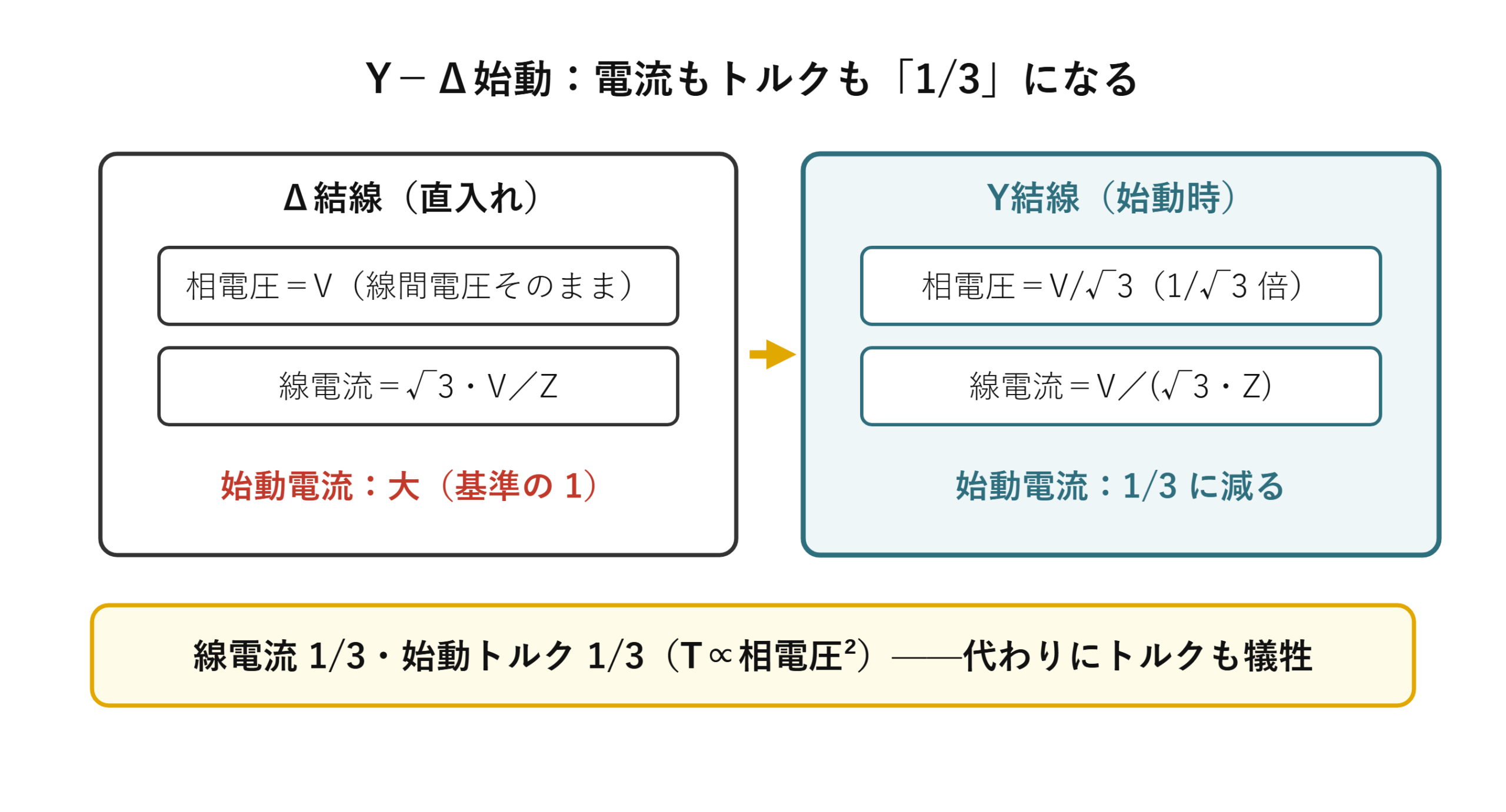 Y-Δ始動の1/3法則（Y結線は相電圧1/√3、線電流1/3、始動トルク1/3）