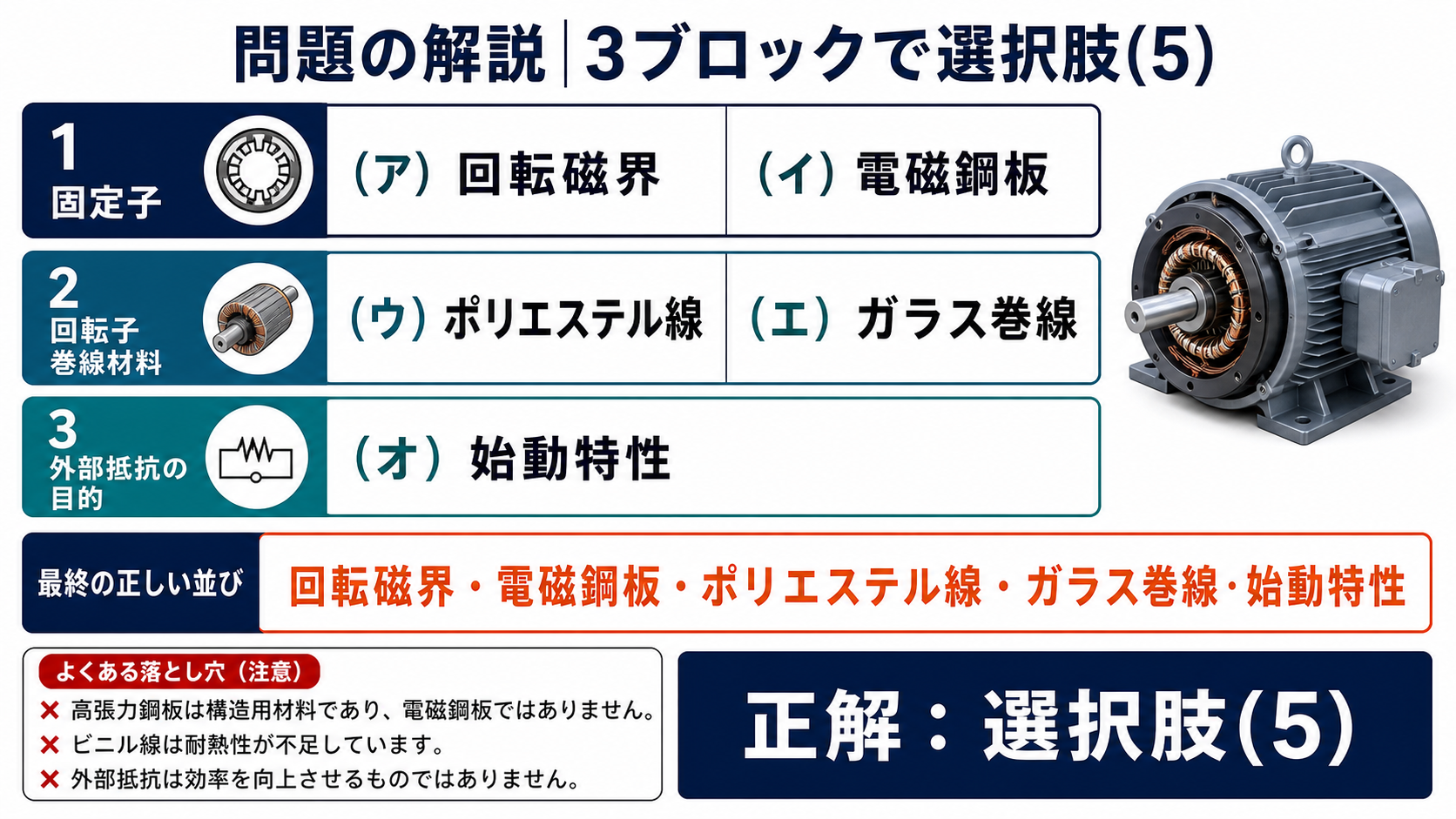 回転磁界、電磁鋼板、ポリエステル線、ガラス巻線、始動特性の三ブロック解説図