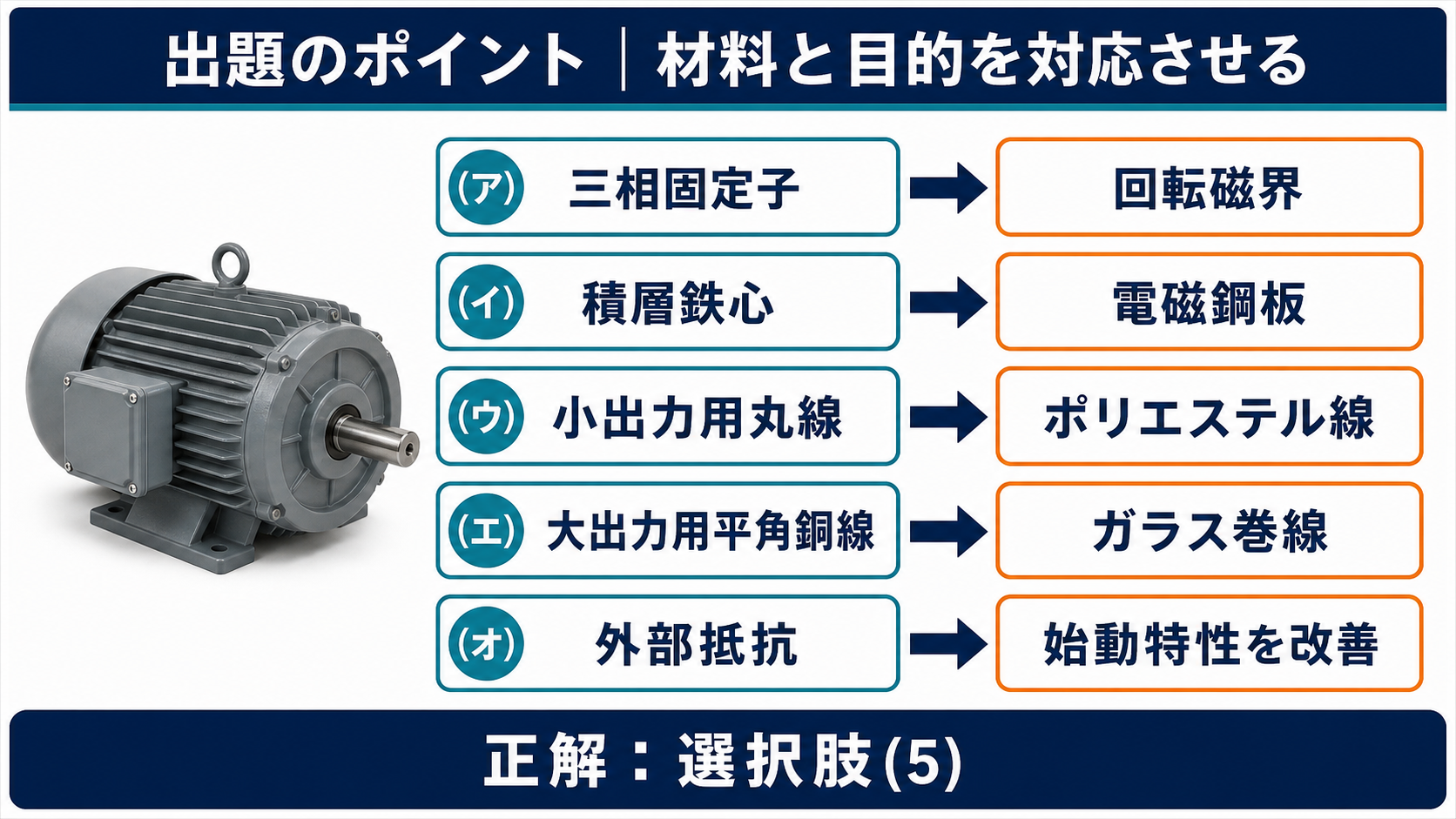 回転磁界、電磁鋼板、ポリエステル線、ガラス巻線、始動特性の対応図