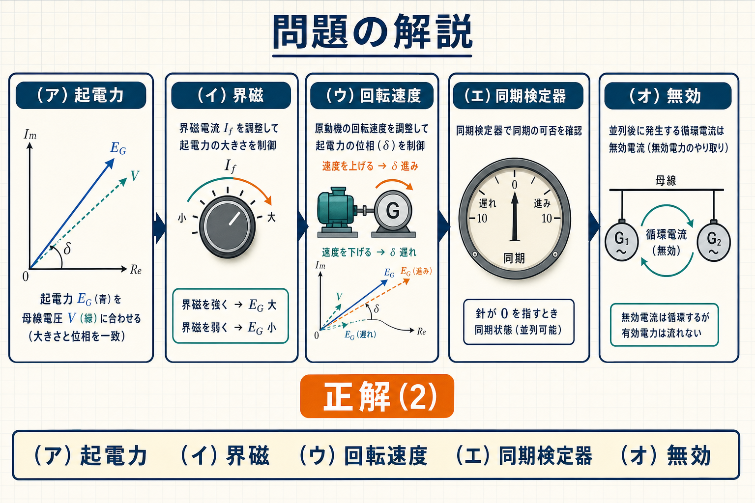 令和4年上期機械A問題4の空欄を起電力、界磁、回転速度、同期検定器、無効と確定する図