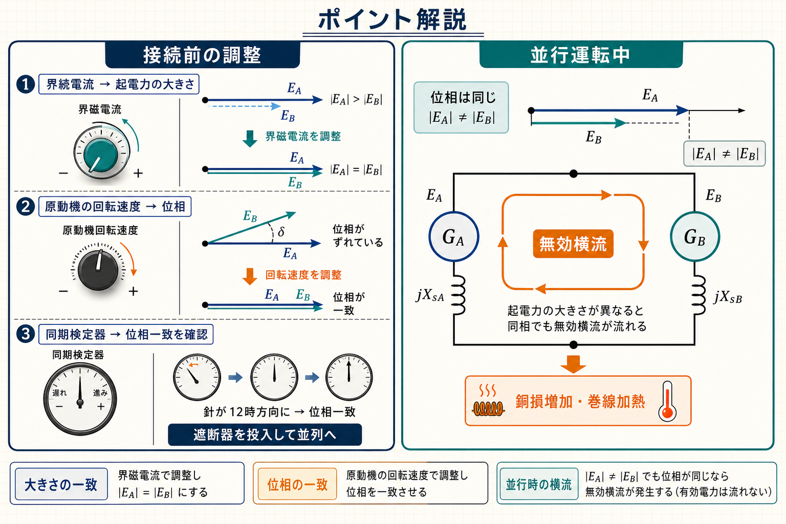 界磁電流と起電力の大きさ、原動機速度と位相、無効横流の関係を示す図