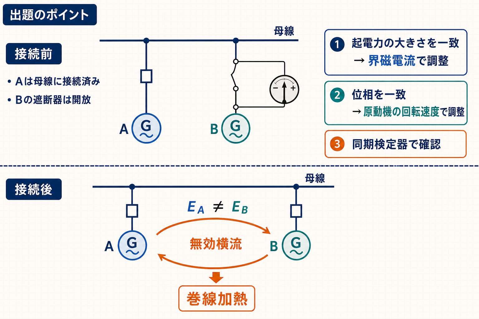 同期発電機Bを母線へ並列接続する前の調整と接続後の無効横流を示す図
