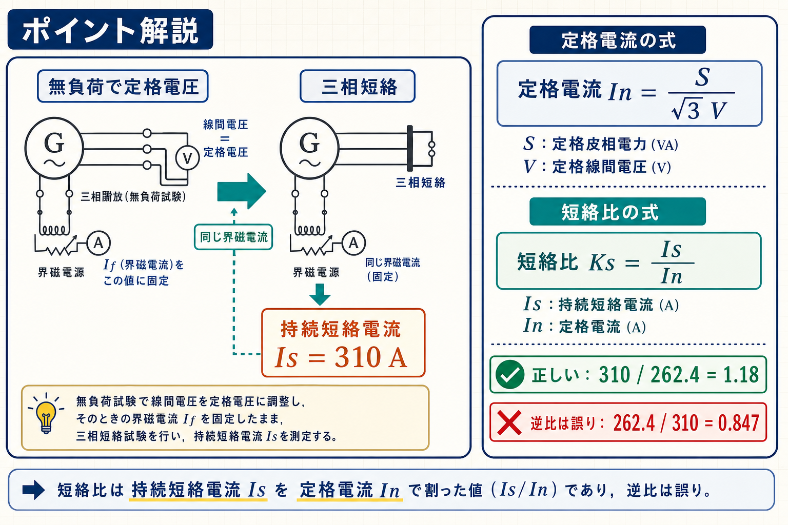 無負荷試験と三相短絡試験の同じ界磁電流、短絡比の正しい比と逆比を示す図