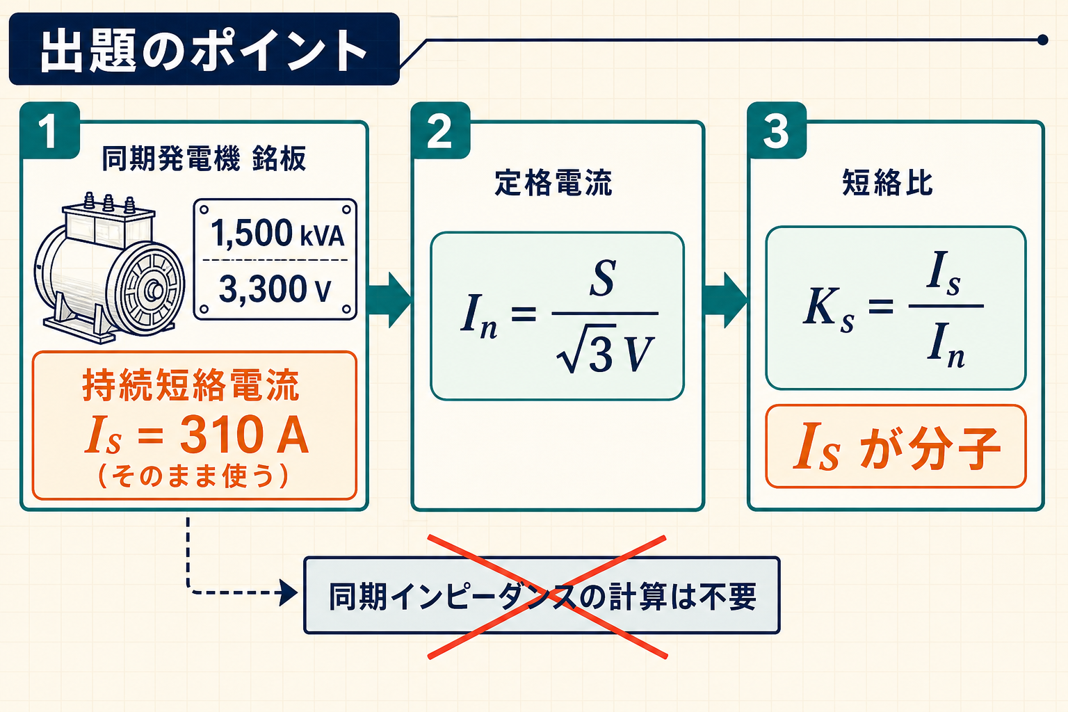 持続短絡電流310Aを直接使い定格電流から短絡比を求める流れを示す図