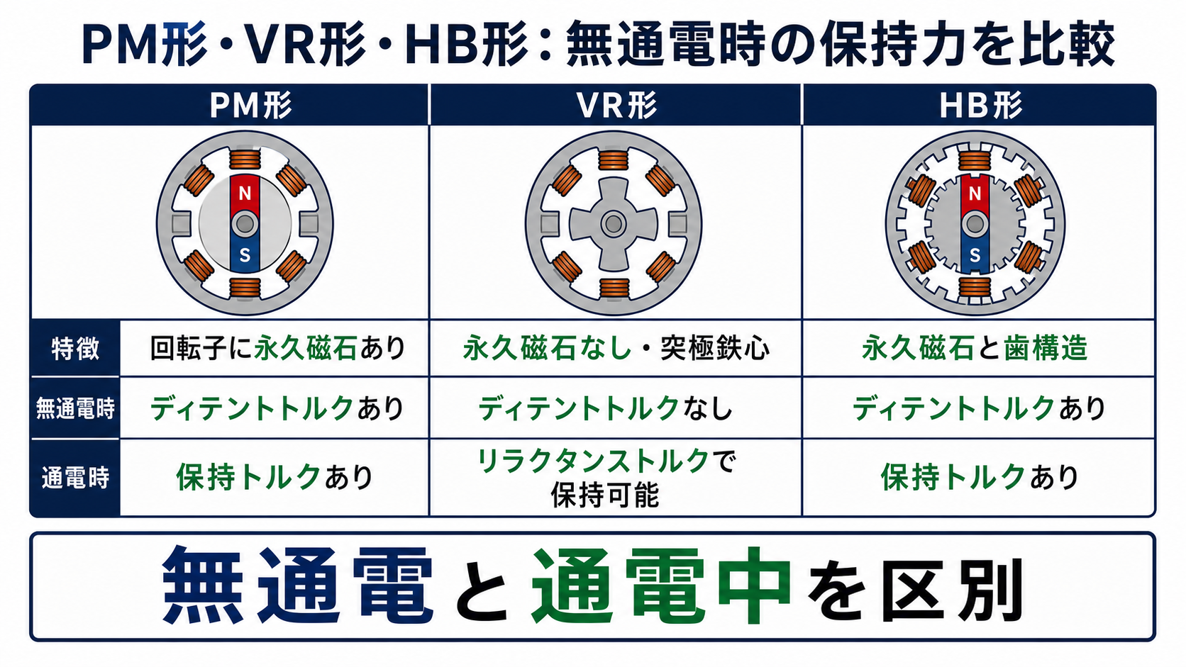 PM形、VR形、HB形について、永久磁石の有無、無通電時ディテントトルク、通電時保持トルクを比較し、VR形のみ無通電時ディテントトルクなしと示す表