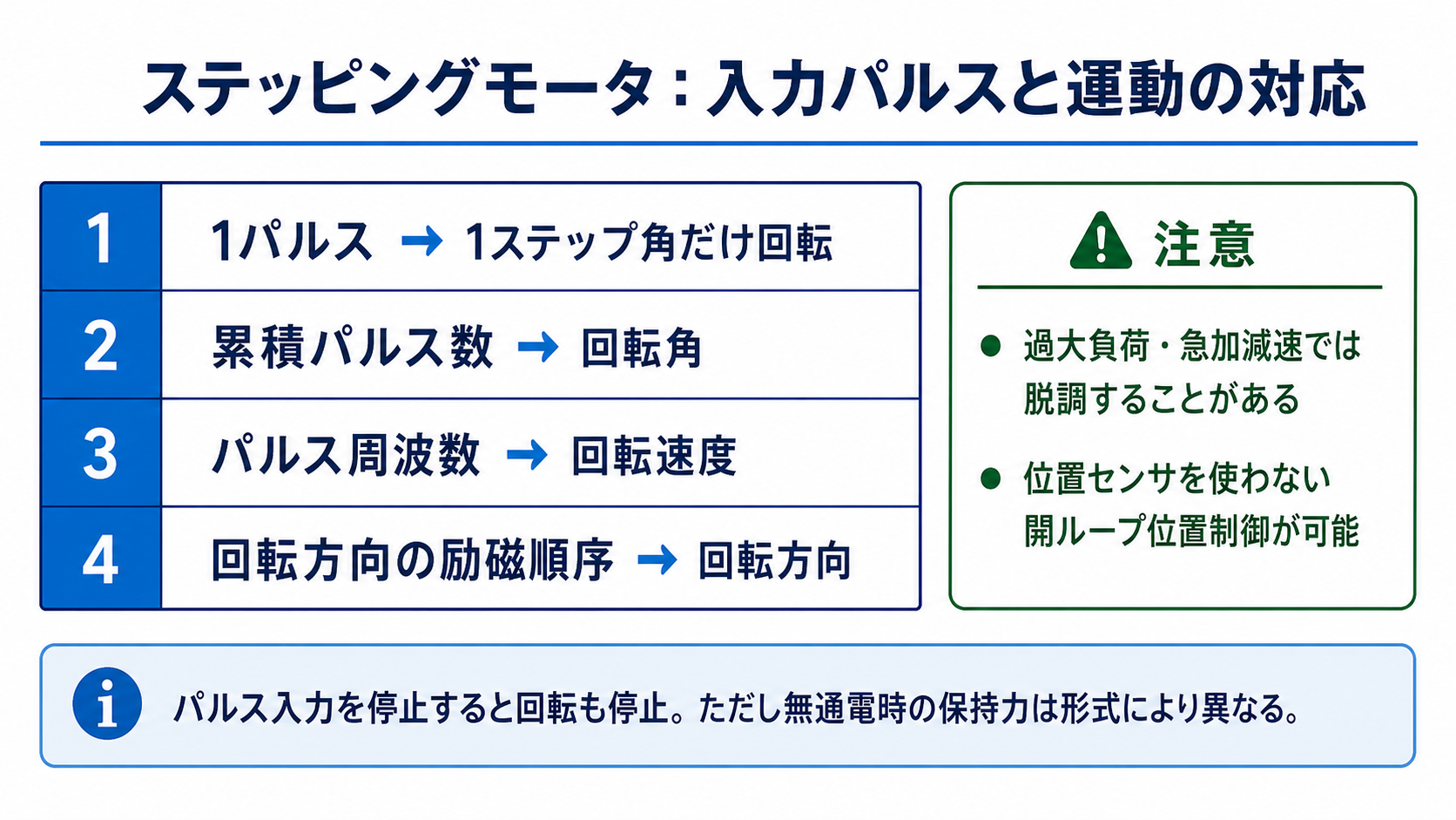 ステッピングモータについて、1パルスと1ステップ角、累積パルス数と回転角、パルス周波数と回転速度、励磁順序と回転方向の対応、および脱調と開ループ制御の注意を示す表