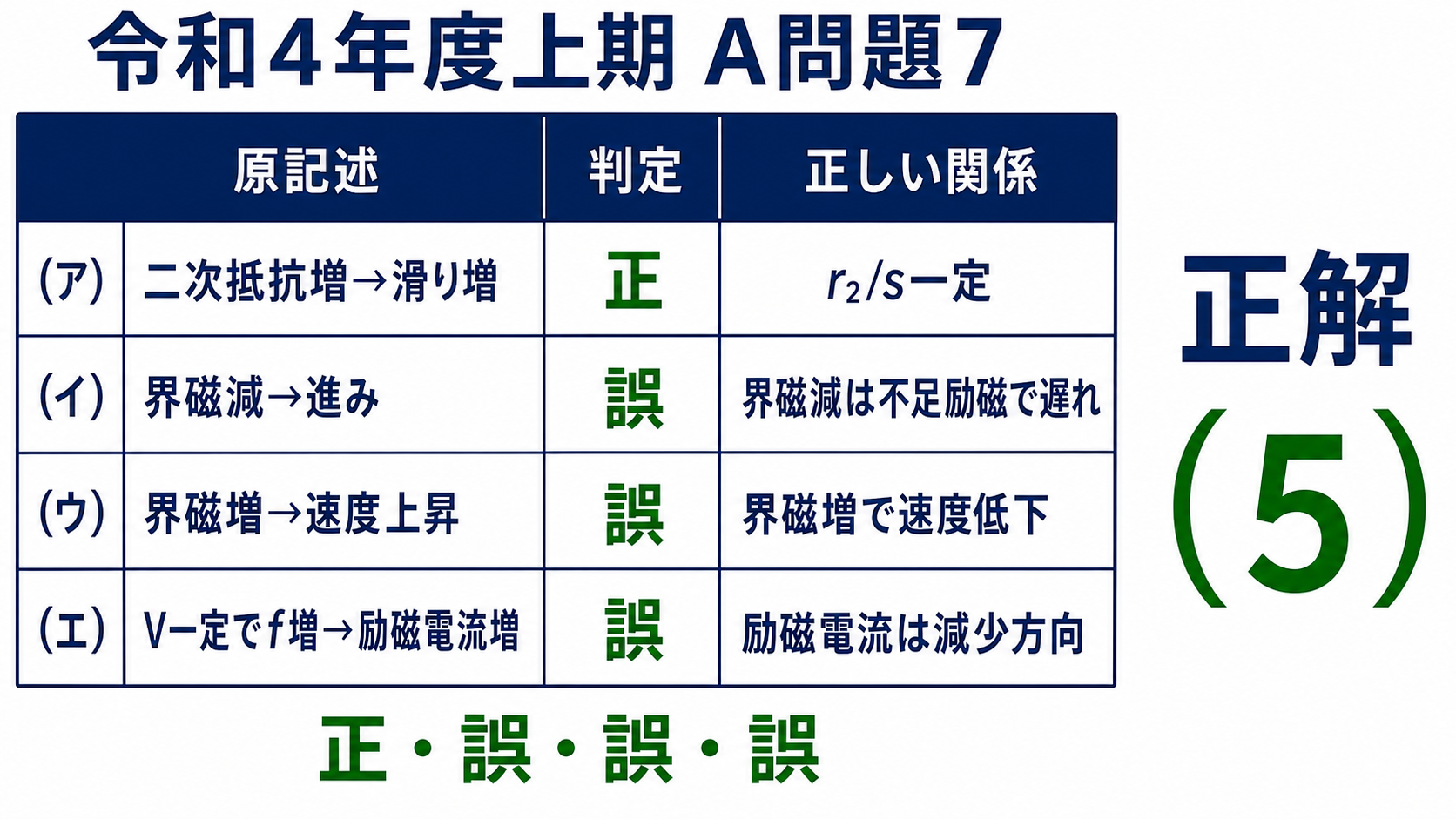 令和4年度上期機械A問題7の解答、ア二次抵抗増で滑り増は正、イ界磁減で進みは誤、ウ界磁増で速度上昇は誤、エ周波数増で励磁電流増は誤、正誤誤誤で正解5