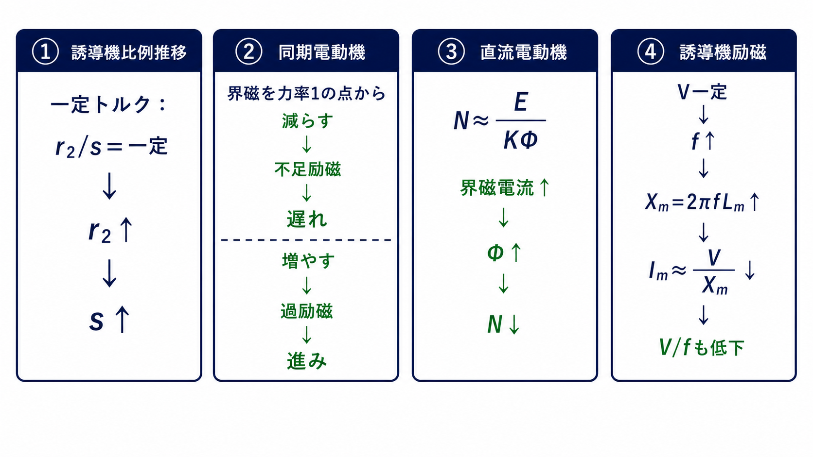 誘導機の二次抵抗と滑り、同期電動機の界磁と力率、直流電動機の界磁と速度、誘導機の周波数と励磁電流について正しい矢印関係を示す4枚の公式カード