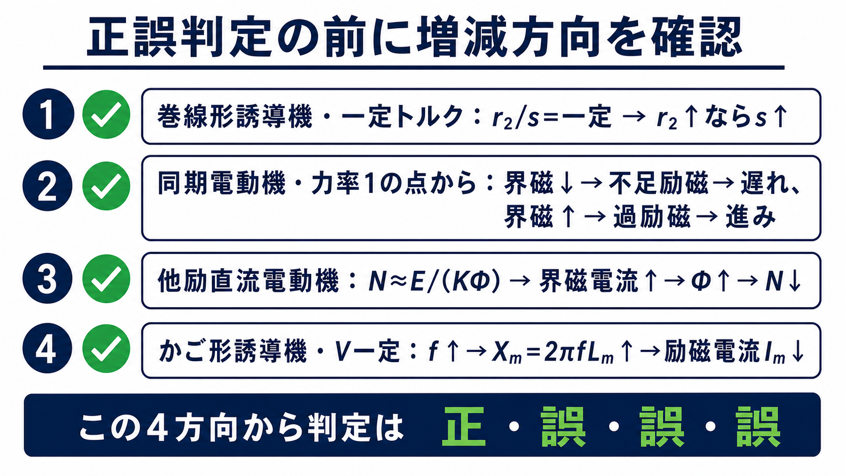 巻線形誘導機の比例推移、同期電動機の不足過励磁、他励直流電動機の速度式、かご形誘導機の励磁リアクタンスについて増減方向を確認し、正誤誤誤と判定するチェックリスト