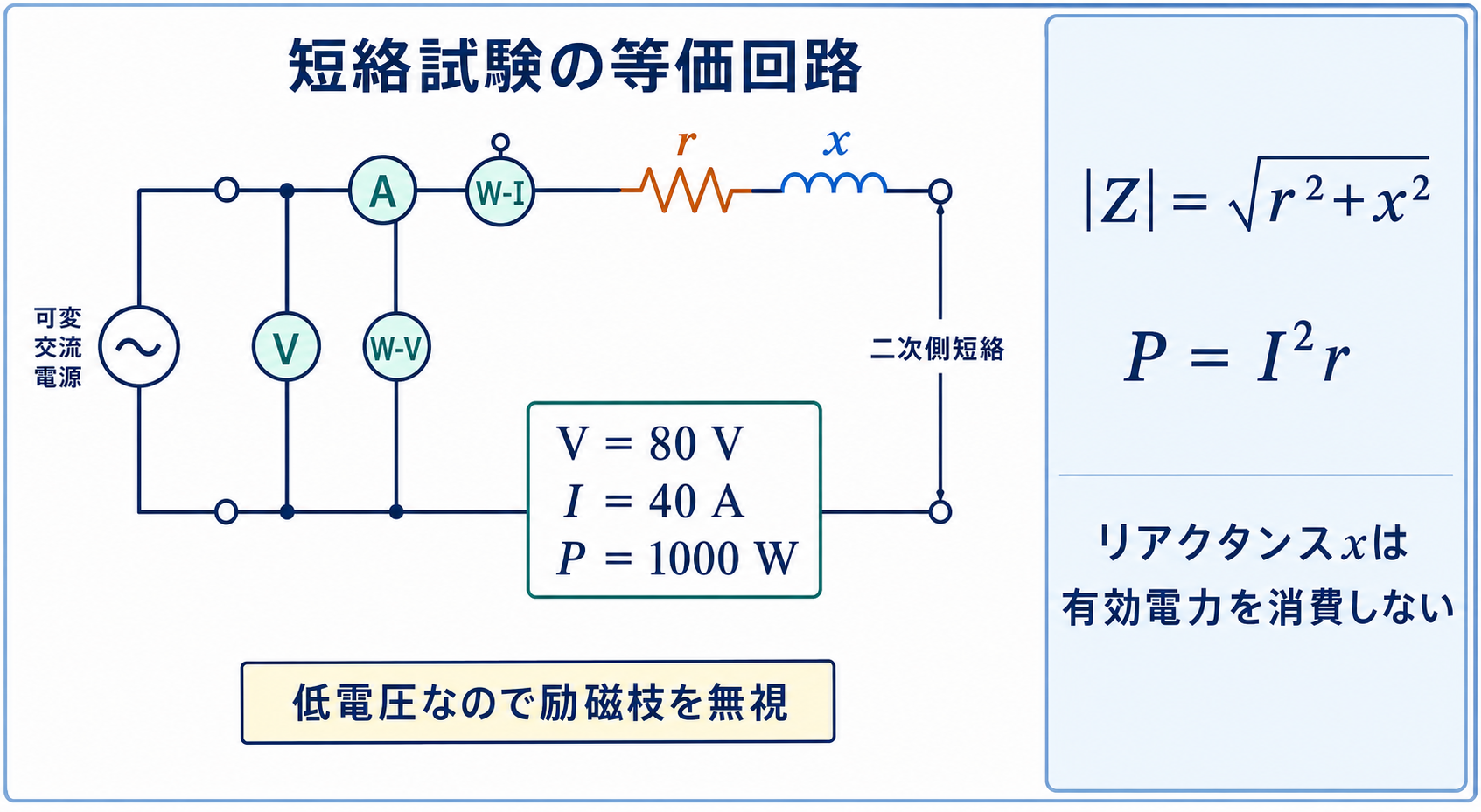 電圧計と電流計と電力計を接続した変圧器短絡試験の直列等価回路