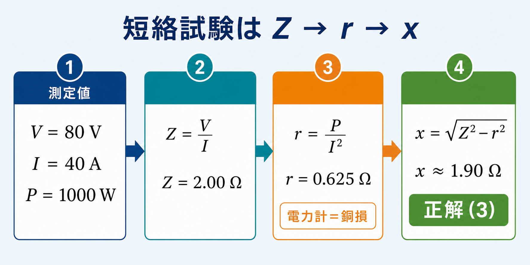 変圧器の短絡試験の測定値からインピーダンスと抵抗と漏れリアクタンスを順に求める流れ