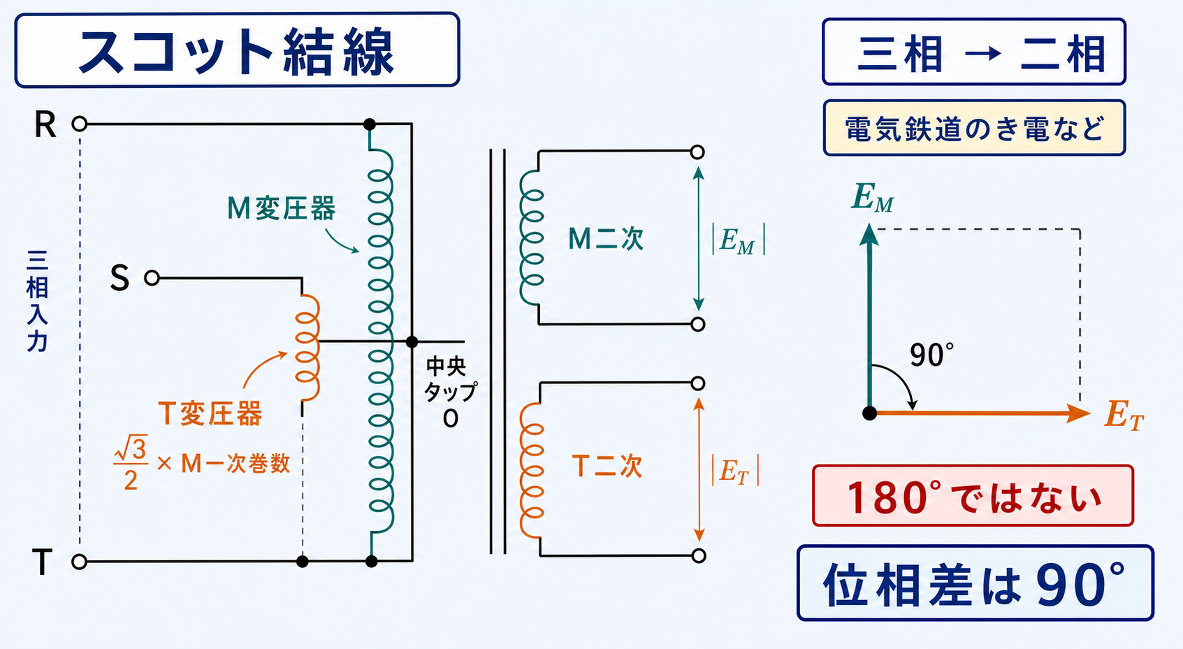 M変圧器とT変圧器を用いるスコット結線の一次接続と90度差の二相出力