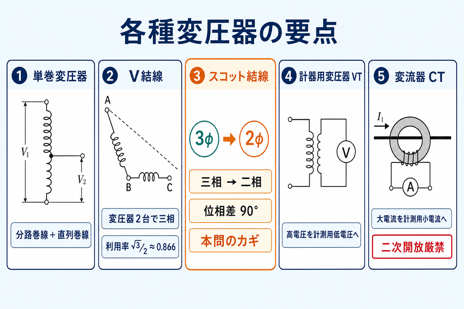 単巻変圧器とV結線とスコット結線とVTとCTの特徴をまとめた図