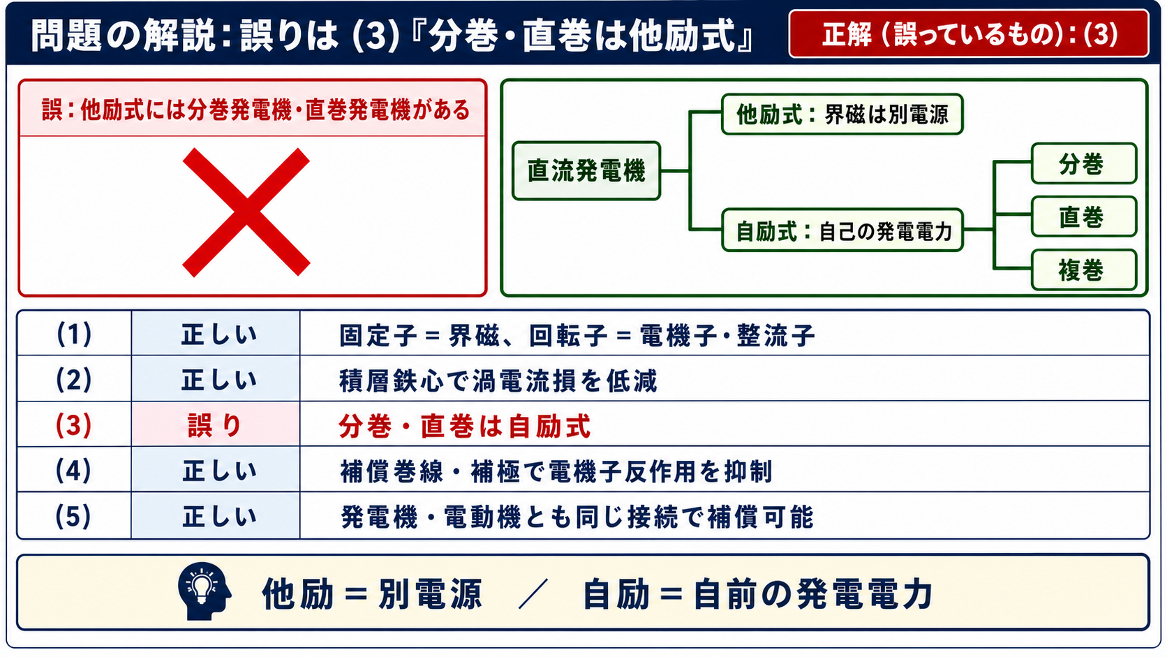 分巻発電機と直巻発電機は自励式であり正解は3と示す問題解説