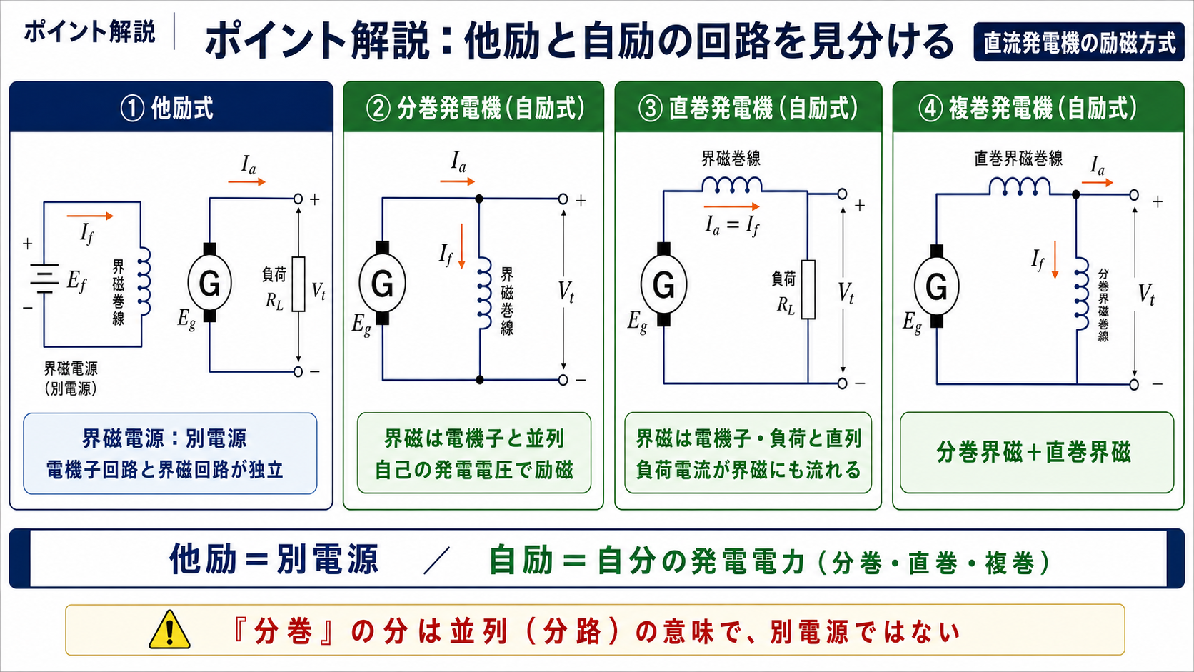 直流発電機の他励式、分巻、直巻、複巻の回路と分類
