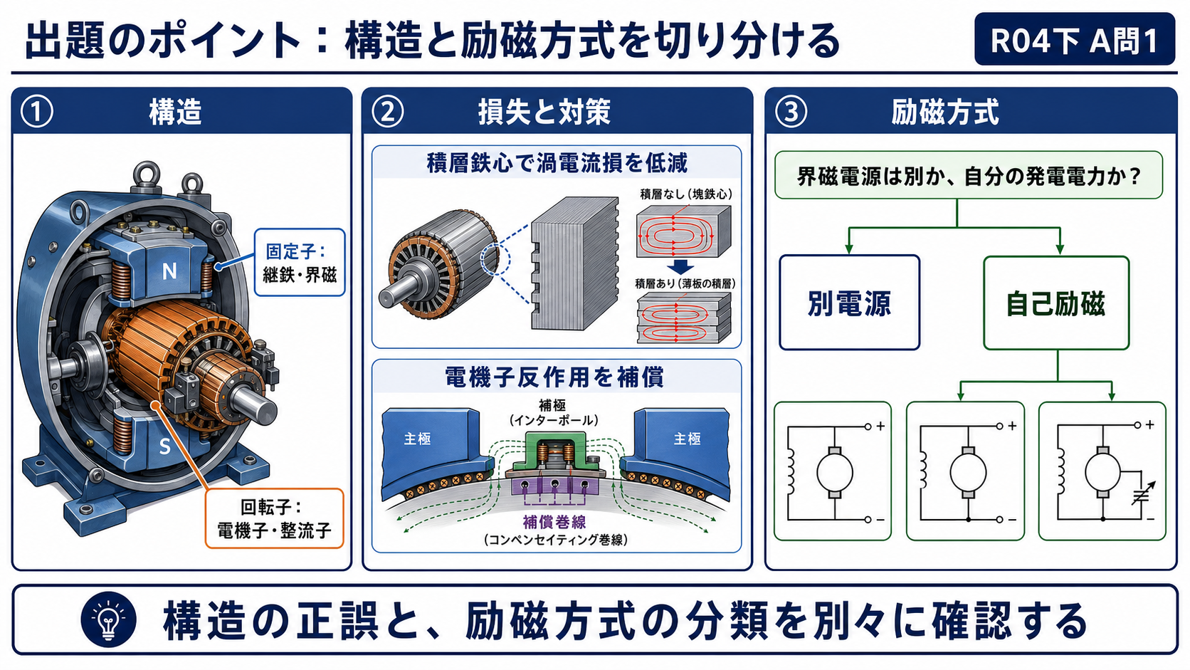 直流機の固定子と回転子、損失対策、励磁方式を整理する出題のポイント