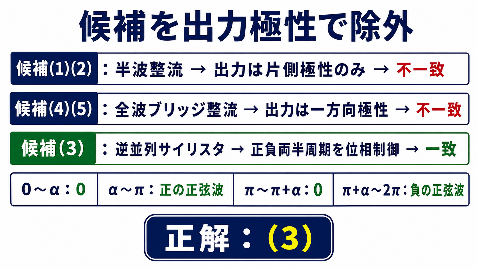 半波整流と全波ブリッジを出力極性で除外して逆並列サイリスタの候補3を選ぶ図