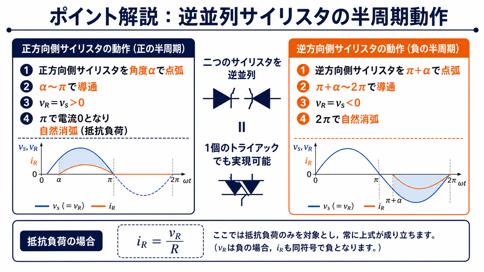 正方向側と逆方向側のサイリスタについて点弧角、導通区間、自然消弧を比較した図