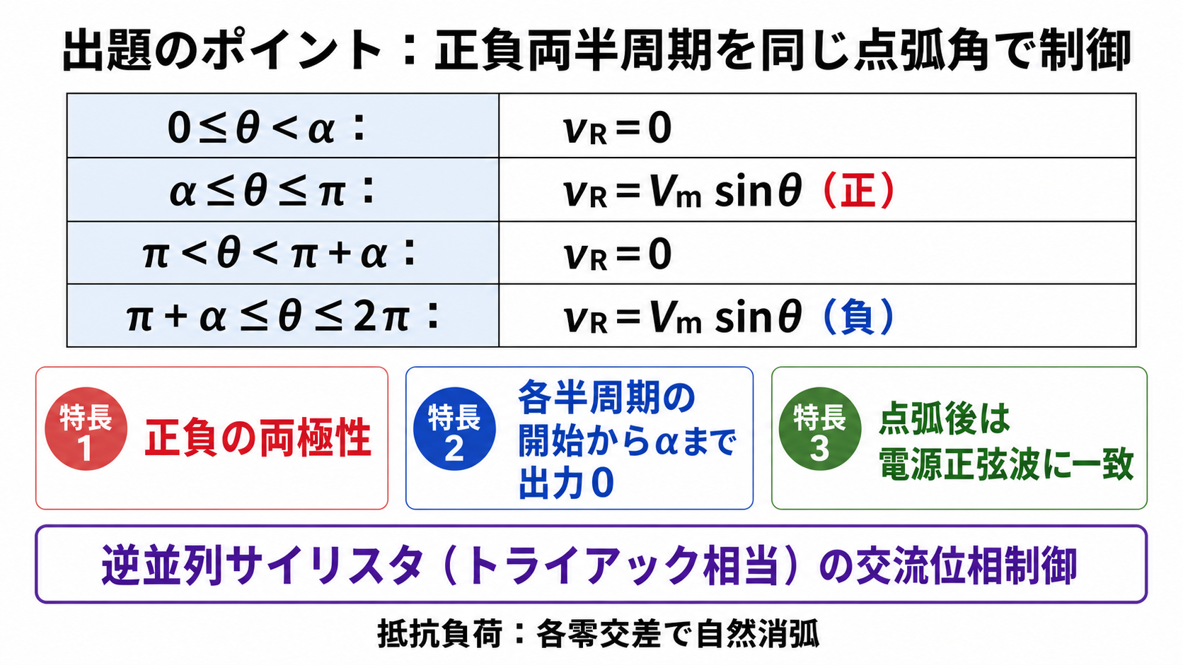 逆並列サイリスタの交流位相制御について正負各半周期の出力電圧区間を示した表