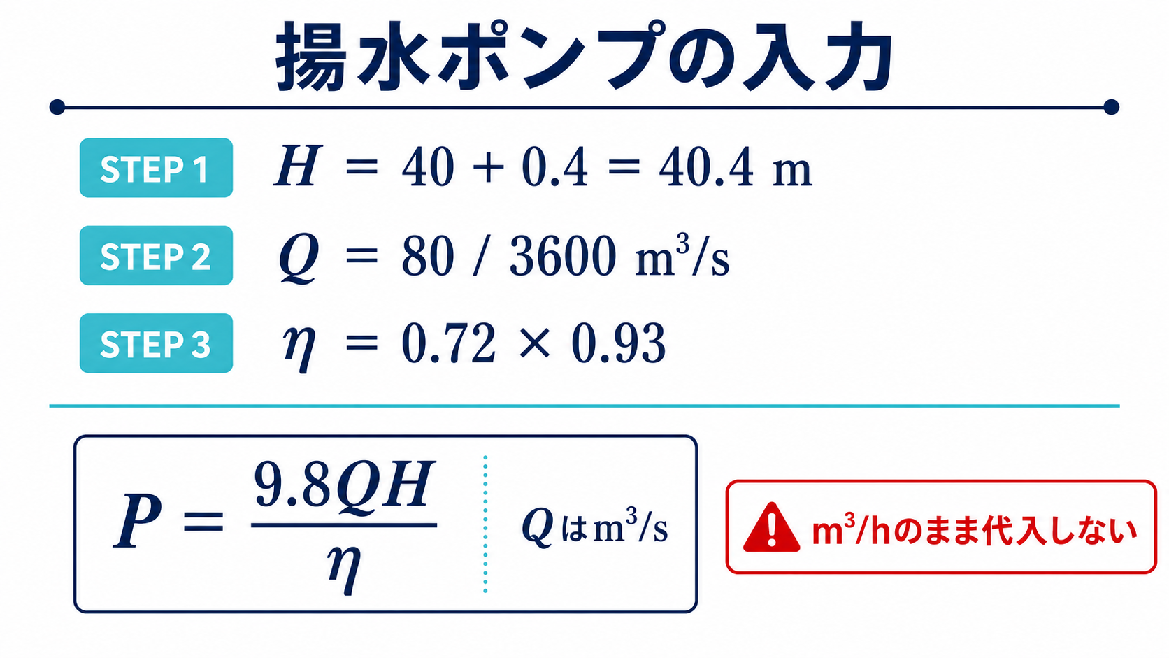 有効揚程40.4m、流量80割る3600立方メートル毎秒、総合効率0.72かける0.93と入力式を示す図