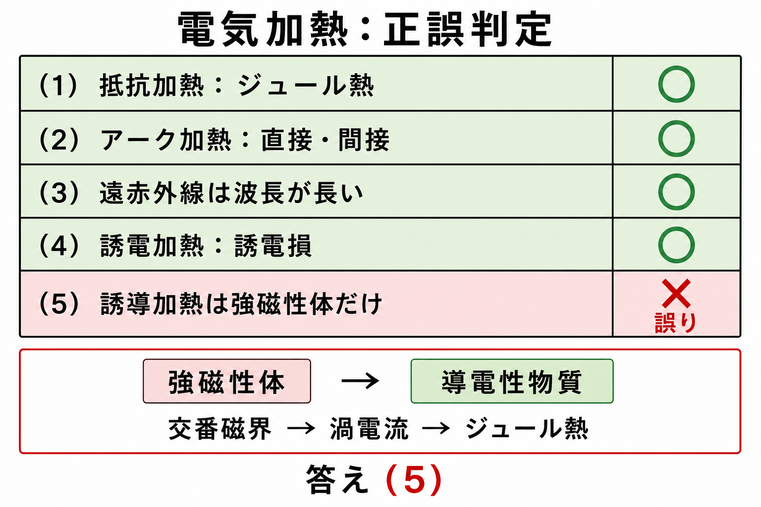 電気加熱の五記述を判定し誘導加熱を強磁性体だけに限定した記述5を誤りと示す図