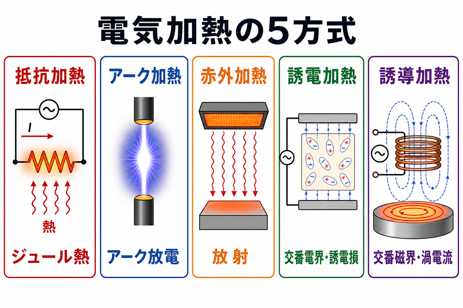 抵抗加熱、アーク加熱、赤外加熱、誘電加熱、誘導加熱の五方式を加熱原理で比較する図