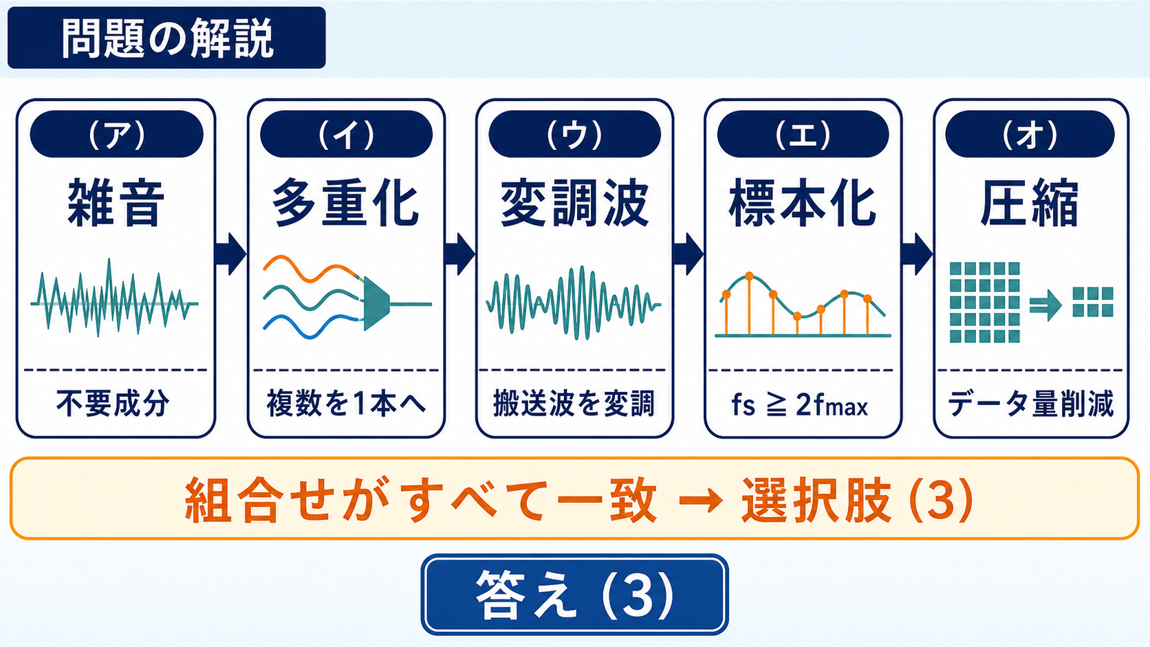 雑音、多重化、変調波、標本化、圧縮を空欄順に並べて正答3を示す解答図