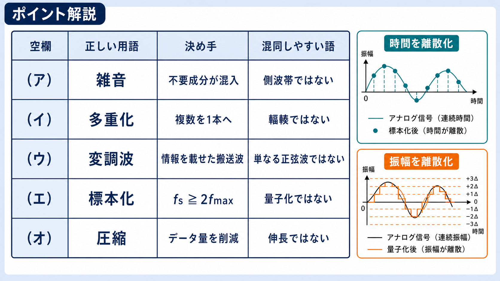 通信の5用語と側波帯、輻輳、正弦波、量子化、伸長との違いを示す比較図