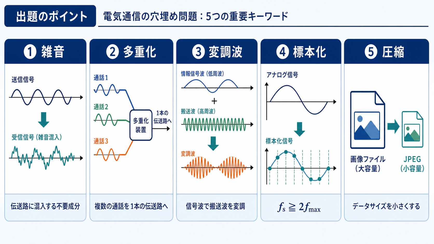 雑音、多重化、変調波、標本化、圧縮の5用語を通信の流れで示す出題ポイント図
