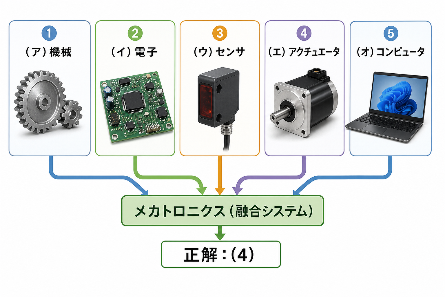 メカトロニクス問題の5つの空欄と正解4を示す解答図
