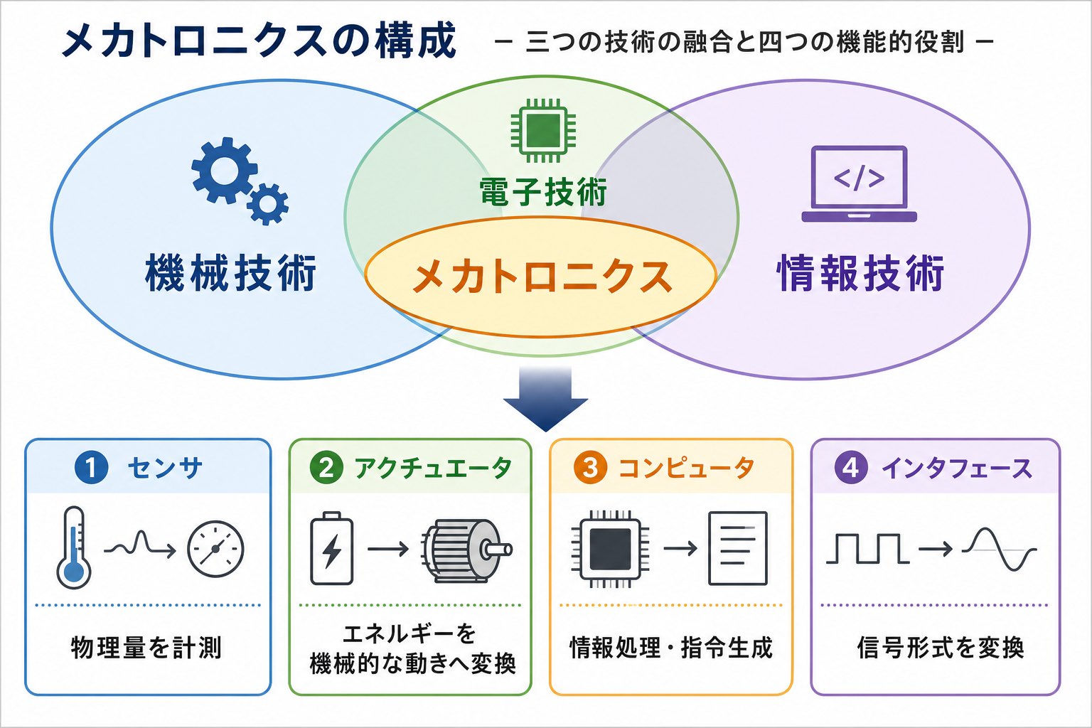 機械・電子・情報技術の融合とメカトロニクスの四つの構成要素の図