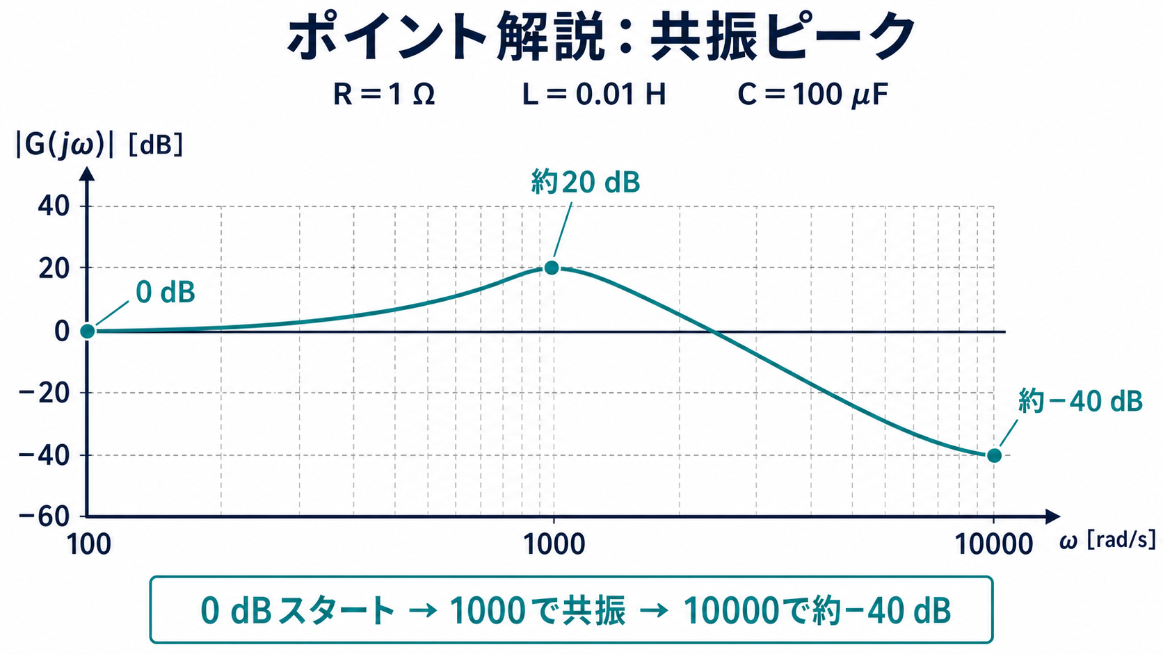 R1オーム、L0.01ヘンリー、C100マイクロファラドで0dB、1000で20dB、10000でマイナス40dBとなる共振曲線