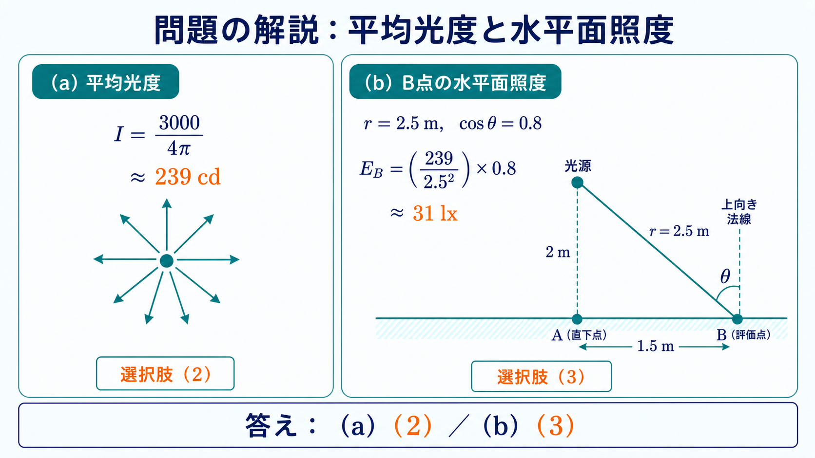 令和4年度下期機械B問題17で平均光度239cdを選択肢2、水平面照度31ルクスを選択肢3と示す解答図