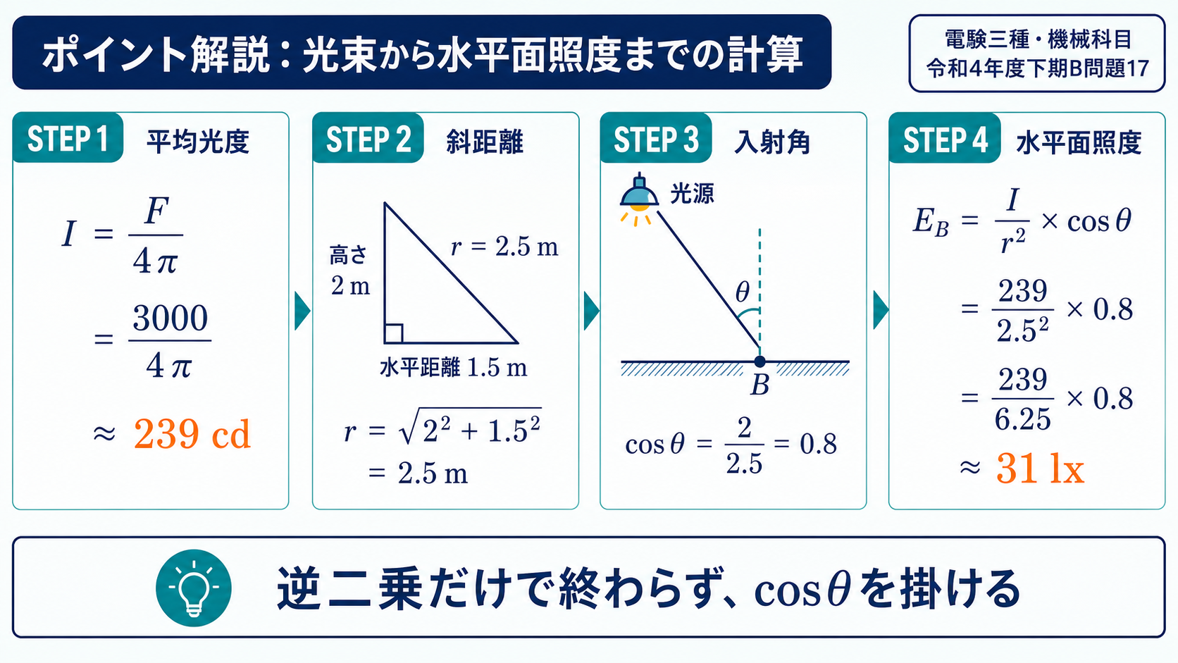 全光束3000lmから平均光度239cd、斜距離2.5m、余弦0.8、水平面照度31ルクスを求める4段階の図
