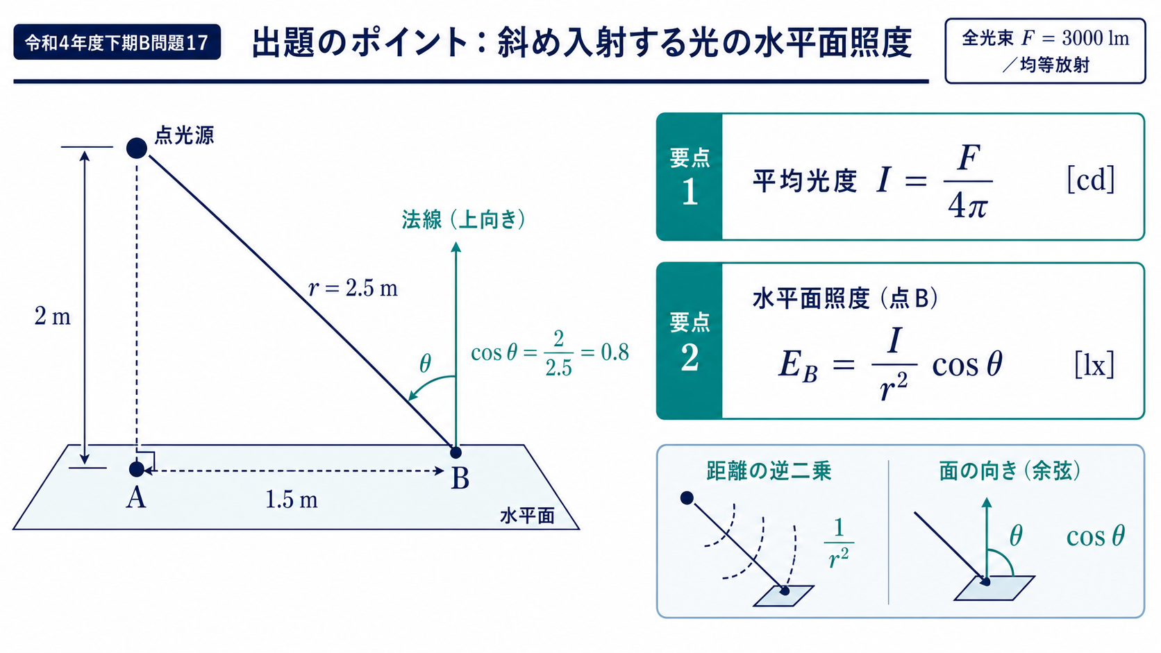 高さ2mの点光源と床の直下点A、1.5m離れたB、斜距離2.5mおよびB点法線との角度を示す図