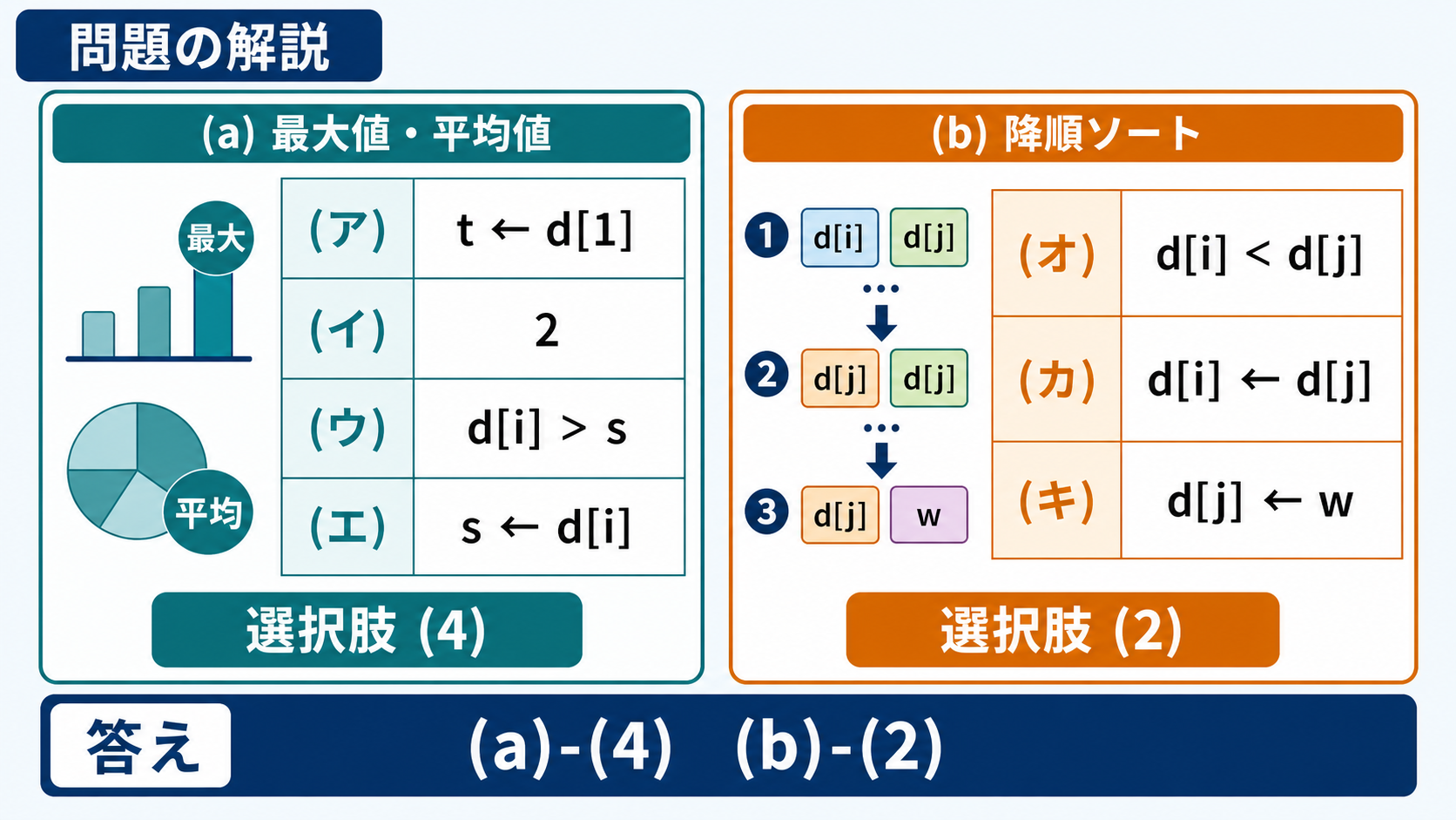 最大値平均値処理の4空欄と降順ソートの3空欄および正答4と2を示す解答図