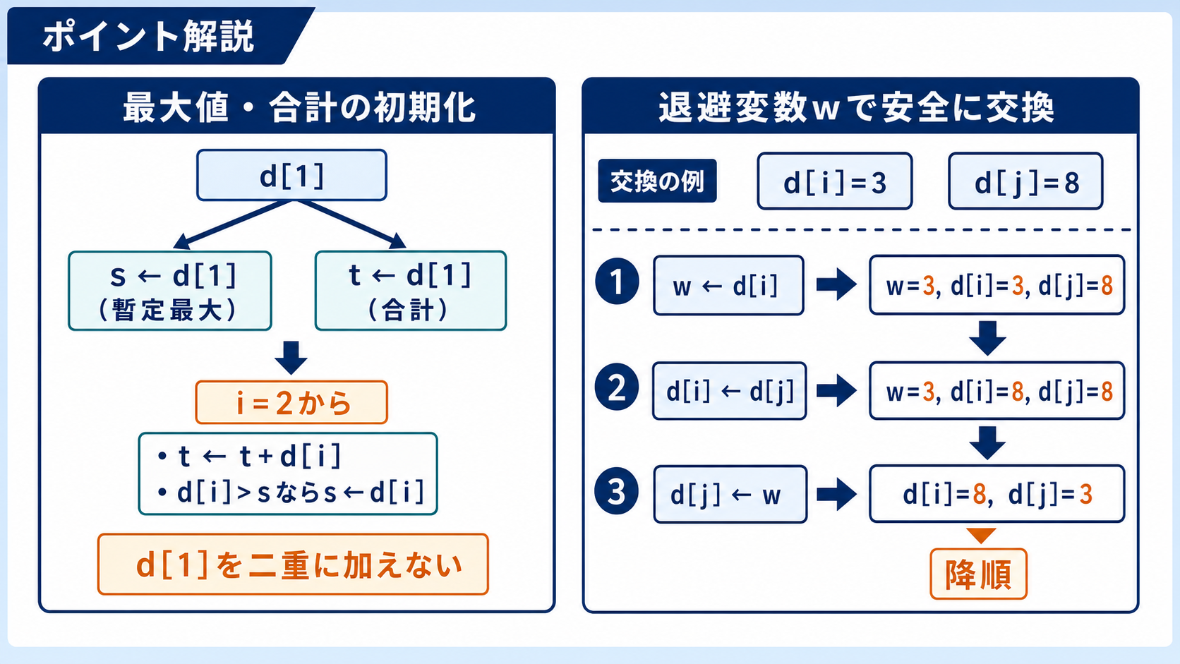 d1による最大値と合計の初期化、および一時変数wを使う三段階の交換を示す解説図