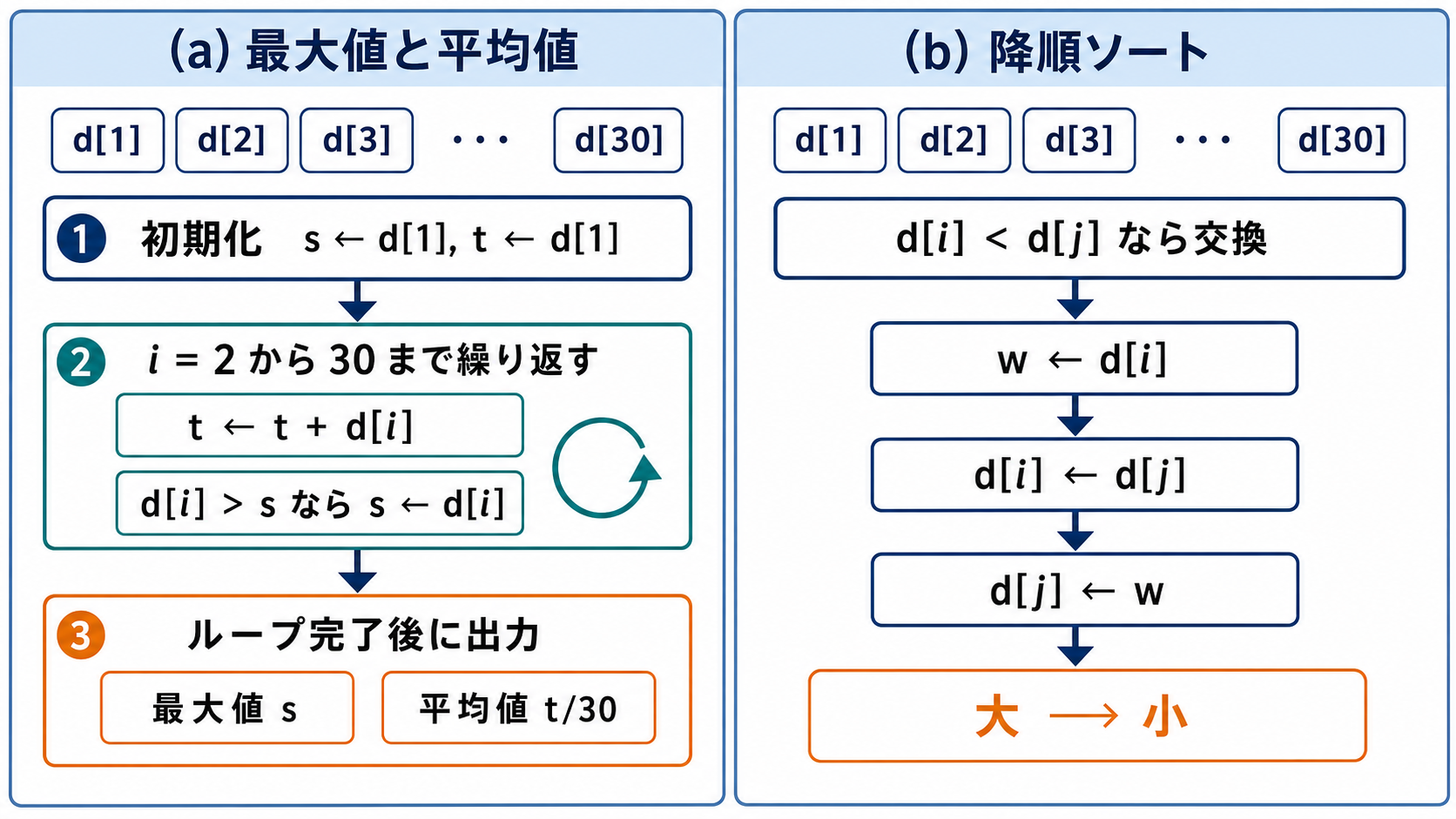 配列の最大値と平均値を求めるループと退避変数で降順交換する処理の出題ポイント図