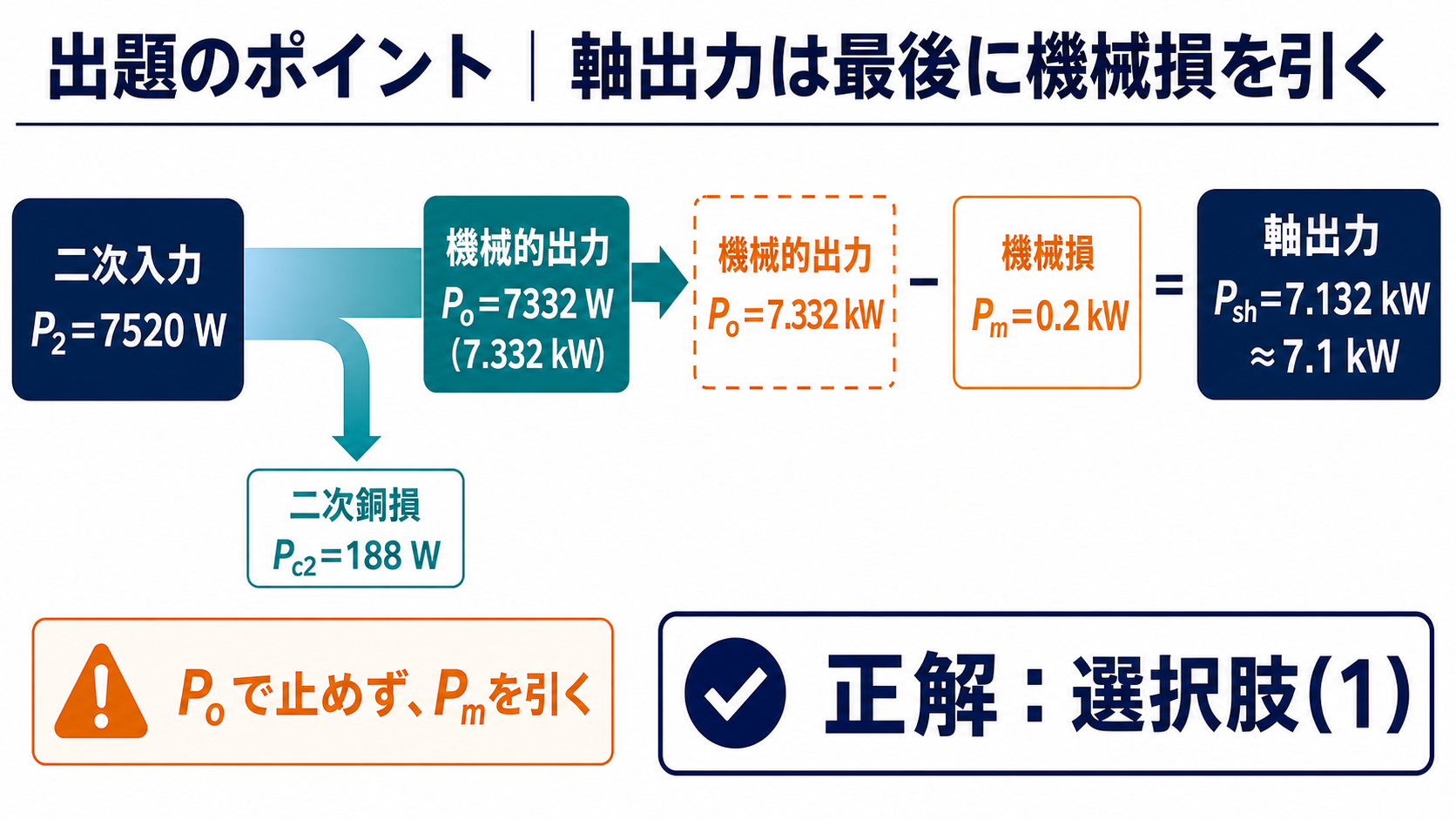 二次入力7520ワットから二次銅損と機械損を引いて軸出力7.1キロワットを求める図