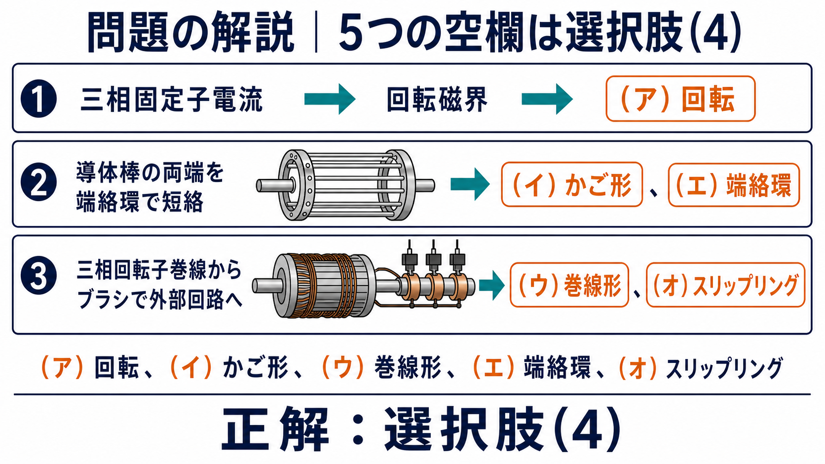 回転、かご形、巻線形、端絡環、スリップリングの五つの空欄を示す解説図